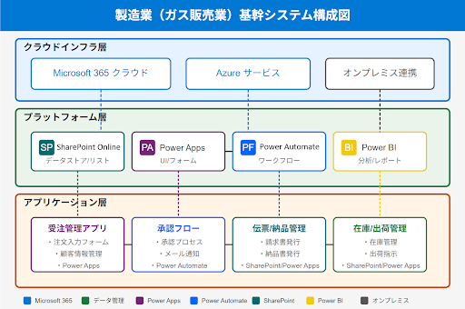 ガス販売業の事例